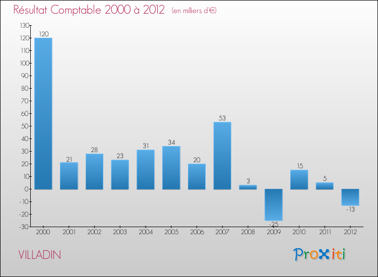 Evolution du résultat comptable pour la commune de VILLADIN de 2000 à 2012 Evolution du résultat comptable pour VILLADIN de 2000 à 2012