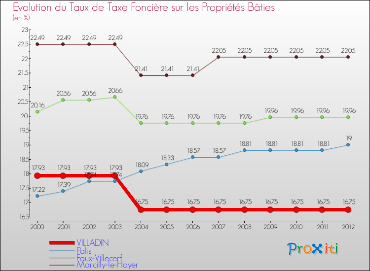 Evolution du taux de la taxe foncière sur le bati pour VILLADIN et les communes proches de 2000 à 2012 Comparaison des taux de taxe foncière sur le bati pour VILLADIN et les communes voisines de 2000 à 2012
