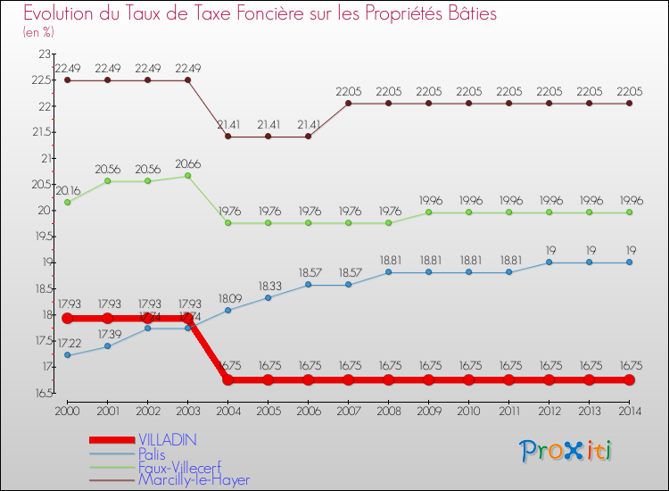 Evolution du taux de la taxe foncière sur le bati pour VILLADIN et les communes proches de 2000 à 2014 Comparaison des taux de taxe foncière sur le bati pour VILLADIN et les communes voisines de 2000 à 2014