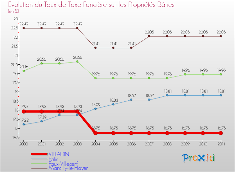 Evolution du taux de la taxe foncière sur le bati pour VILLADIN et les communes proches Comparaison des taux de taxe foncière sur le bati pour VILLADIN et les communes voisines