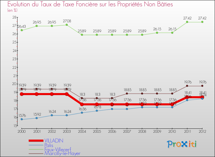 Evolution du taux de la taxe foncière sur les immeubles et terrains non batis pour VILLADIN et les communes proches de 2000 à 2012 Comparaison des taux de la taxe foncière sur les immeubles et terrains non batis pour VILLADIN et les communes voisines de 2000 à 2012
