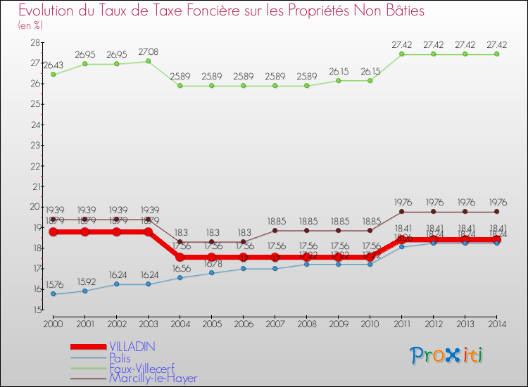 Evolution du taux de la taxe foncière sur les immeubles et terrains non batis pour VILLADIN et les communes proches de 2000 à 2014 Comparaison des taux de la taxe foncière sur les immeubles et terrains non batis pour VILLADIN et les communes voisines de 2000 à 2014
