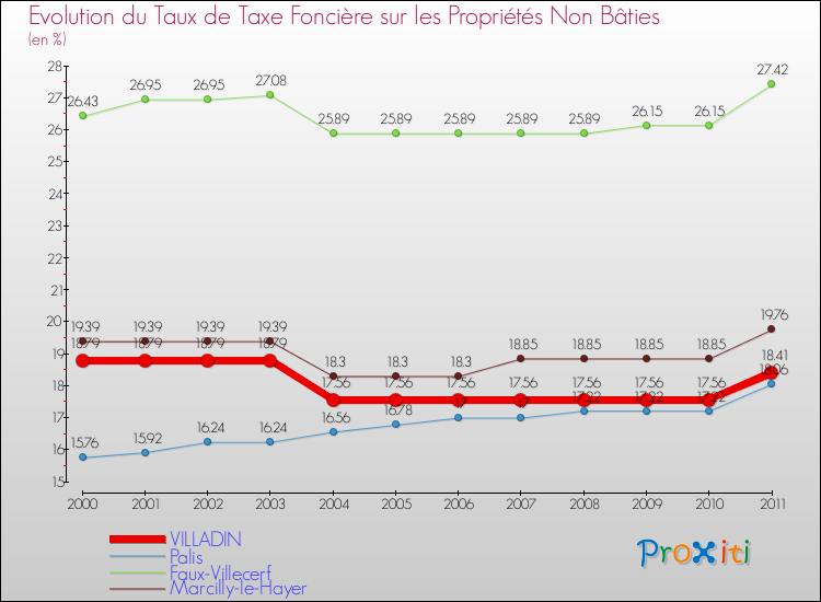 Evolution du taux de la taxe foncière sur les immeubles et terrains non batis pour VILLADIN et les communes proches Comparaison des taux de la taxe foncière sur les immeubles et terrains non batis pour VILLADIN et les communes voisines