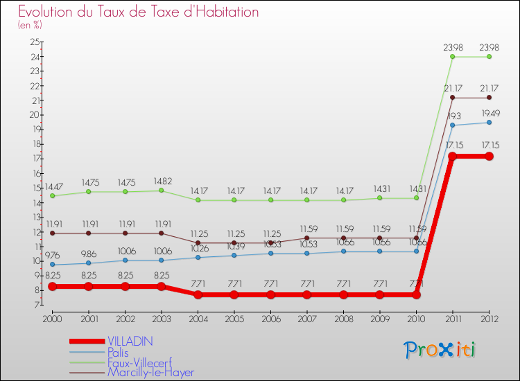 Evolution du taux de la taxe d'habitation pour VILLADIN et les communes proches Comparaison des taux de la taxe d'habitation pour VILLADIN et les communes voisines