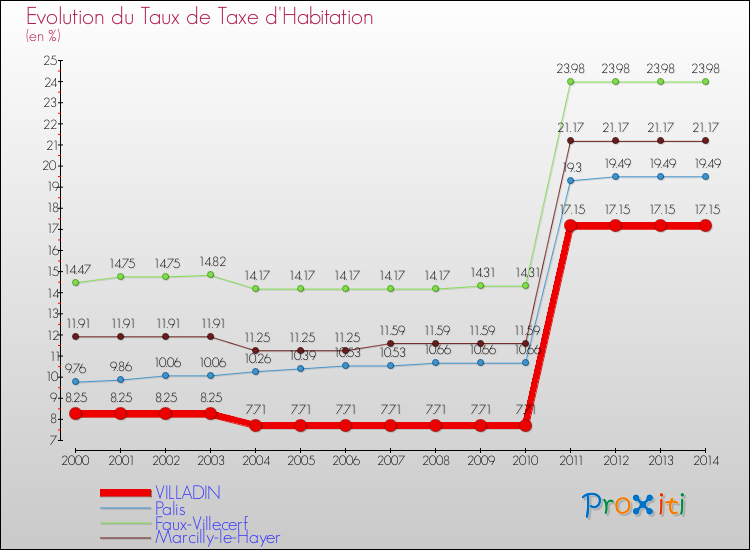 Evolution du taux de la taxe d'habitation pour VILLADIN et les communes proches de 2000 à 2014 Comparaison des taux de la taxe d'habitation pour VILLADIN et les communes voisines de 2000 à 2014