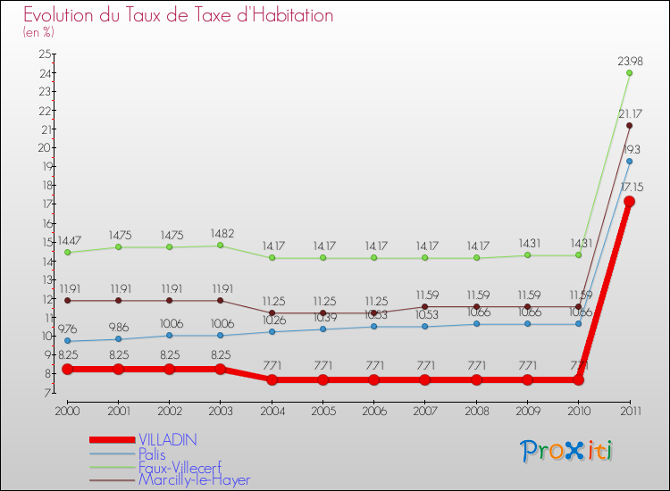 Evolution du taux de la taxe d'habitation pour VILLADIN et les communes proches Comparaison des taux de la taxe d'habitation pour VILLADIN et les communes voisines