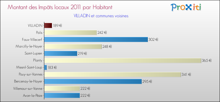 Montant des impôts locaux par Habitant pour VILLADIN et les communes proches Comparaison des impôts locaux par habitant pour VILLADIN et les communes voisines