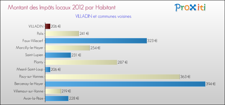 Montant des impôts locaux par Habitant pour VILLADIN et les communes proches Comparaison des impôts locaux par habitant pour VILLADIN et les communes voisines