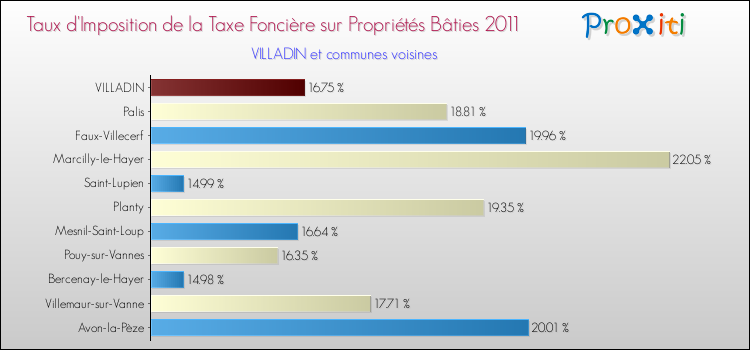 Taux d'imposition de la taxe foncière sur le bati 2011 pour VILLADIN et les communes proches Comparaison des taux d'imposition de la taxe foncière sur le bati 2011 pour VILLADIN et les communes voisines
