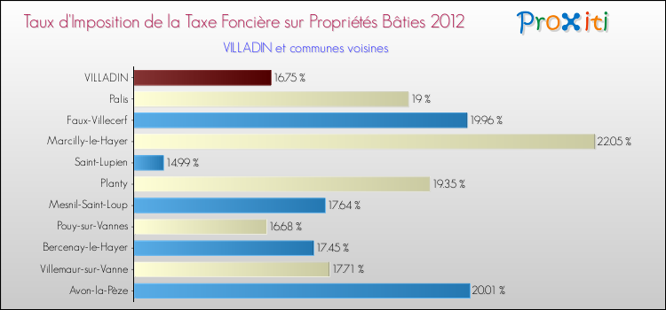 Taux d'imposition de la taxe foncière sur le bati 2012 pour VILLADIN et les communes proches Comparaison des taux d'imposition de la taxe foncière sur le bati 2012 pour VILLADIN et les communes voisines