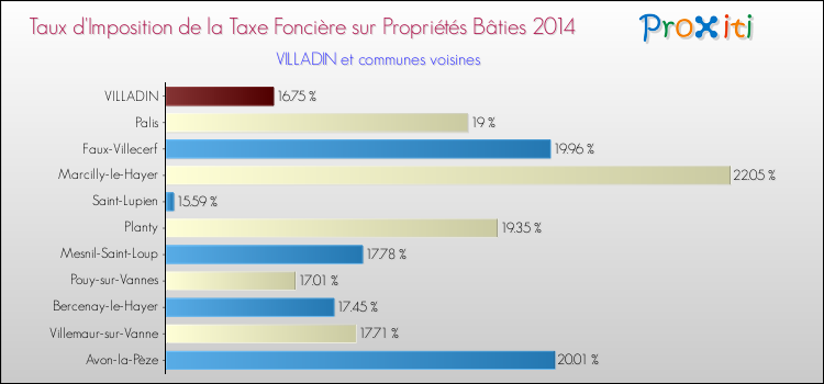 Taux d'imposition de la taxe foncière sur le bati 2014 pour VILLADIN et les communes proches Comparaison des taux d'imposition de la taxe foncière sur le bati 2014 pour VILLADIN et les communes voisines