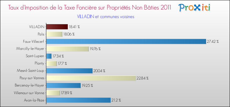 Taux d'imposition de la taxe foncière sur les immeubles et terrains non batis 2011 pour VILLADIN et les communes proches Comparaison des taux d'imposition de la taxe foncière sur les immeubles et terrains non batis 2011 pour VILLADIN et les communes voisines