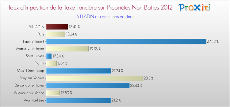 Taux d'imposition de la taxe foncière sur les immeubles et terrains non batis 2012 pour VILLADIN et les communes proches Comparaison des taux d'imposition de la taxe foncière sur les immeubles et terrains non batis 2012 pour VILLADIN et les communes voisines