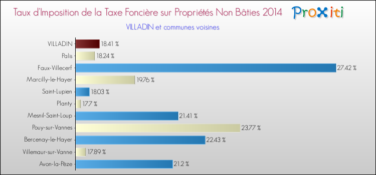 Taux d'imposition de la taxe foncière sur les immeubles et terrains non batis 2014 pour VILLADIN et les communes proches Comparaison des taux d'imposition de la taxe foncière sur les immeubles et terrains non batis 2014 pour VILLADIN et les communes voisines