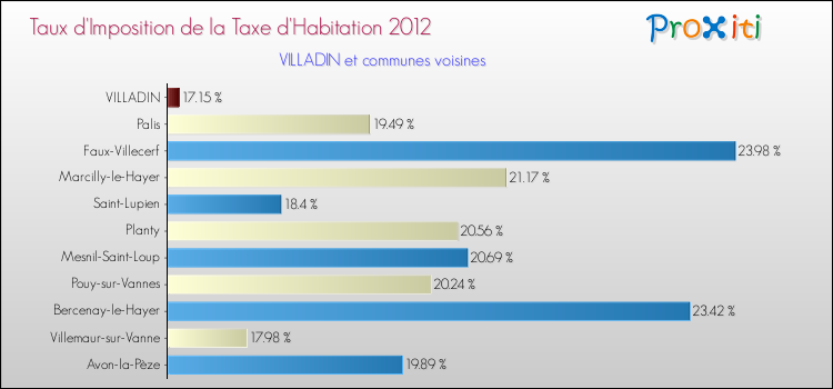 Taux d'imposition de la taxe d'habitation 2012 pour VILLADIN et les communes proches Comparaison des taux d'imposition de la taxe d'habitation 2012 pour VILLADIN et les communes voisines
