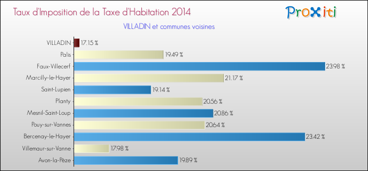 Taux d'imposition de la taxe d'habitation 2014 pour VILLADIN et les communes proches Comparaison des taux d'imposition de la taxe d'habitation 2014 pour VILLADIN et les communes voisines