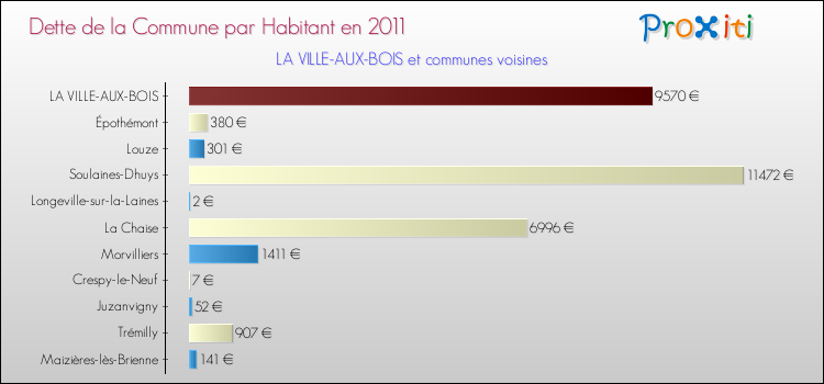 Dette par habitant de la commune en 2011 pour LA VILLE-AUX-BOIS et les communes proches Comparaison de la dette par habitant de la commune en 2011 pour LA VILLE-AUX-BOIS et les communes voisines
