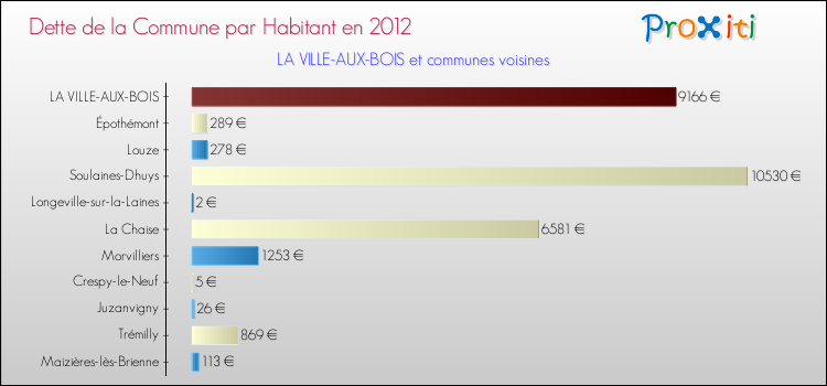 Dette par habitant de la commune en 2012 pour LA VILLE-AUX-BOIS et les communes proches Comparaison de la dette par habitant de la commune en 2012 pour LA VILLE-AUX-BOIS et les communes voisines