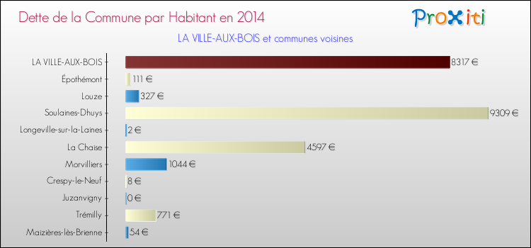 Dette par habitant de la commune en 2014 pour LA VILLE-AUX-BOIS et les communes proches Comparaison de la dette par habitant de la commune en 2014 pour LA VILLE-AUX-BOIS et les communes voisines