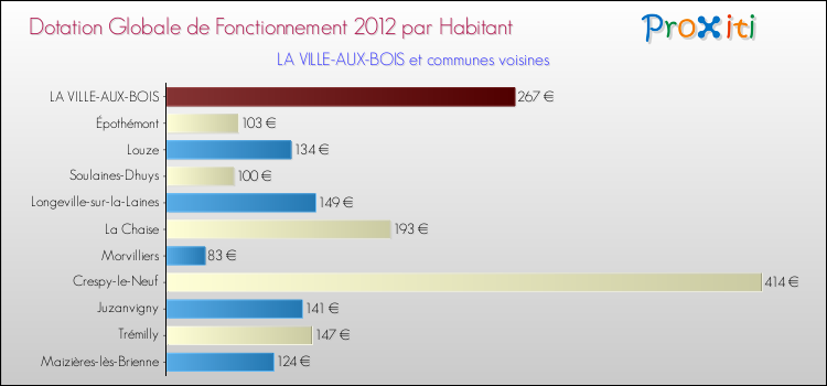 Montant des dotations globales de fonctionnement DGF par Habitant pour LA VILLE-AUX-BOIS et les communes proches Comparaison des des dotations globales de fonctionnement DGF par habitant pour LA VILLE-AUX-BOIS et les communes voisines
