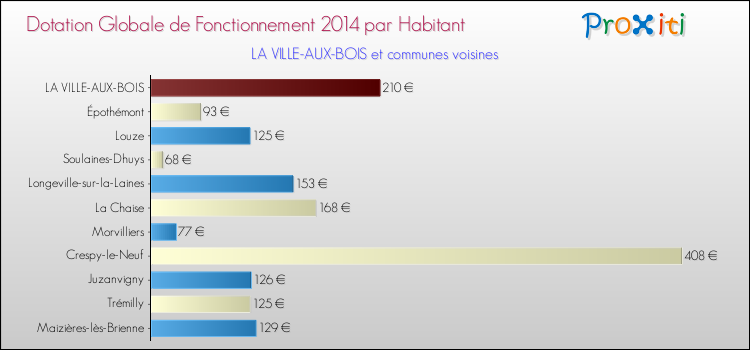 Montant des dotations globales de fonctionnement DGF par Habitant pour LA VILLE-AUX-BOIS et les communes proches en 2014. Comparaison des des dotations globales de fonctionnement DGF par habitant pour LA VILLE-AUX-BOIS et les communes voisines en 2014.
