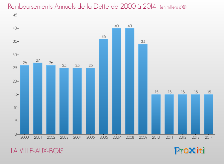 Evolution de l'annuité de la dette pour la commune de LA VILLE-AUX-BOIS de 2000 à 2014 Annuités de la dette pour LA VILLE-AUX-BOIS de 2000 à 2014