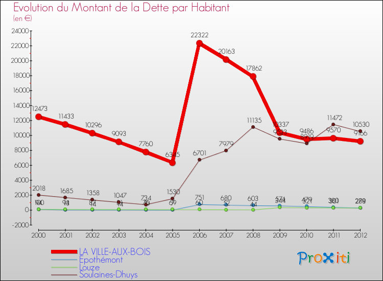 Evolution de la dette par habitant pour la commune de LA VILLE-AUX-BOIS et les communes proches de 2000 à 2012 Comparaison de la dette par habitant pour LA VILLE-AUX-BOIS et les communes voisines de 2000 à 2012