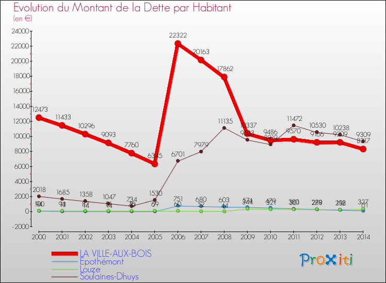 Evolution de la dette par habitant pour la commune de LA VILLE-AUX-BOIS et les communes proches de 2000 à 2014 Comparaison de la dette par habitant pour LA VILLE-AUX-BOIS et les communes voisines de 2000 à 2014
