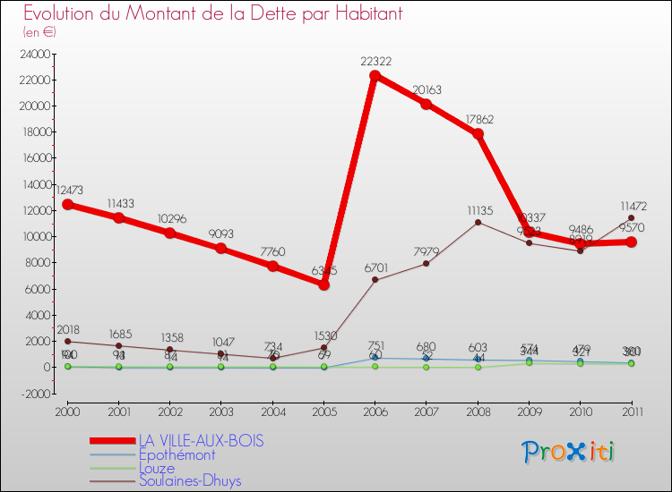 Evolution de la dette par habitant pour la commune de LA VILLE-AUX-BOIS et les communes proches Comparaison de la dette par habitant pour LA VILLE-AUX-BOIS et les communes voisines