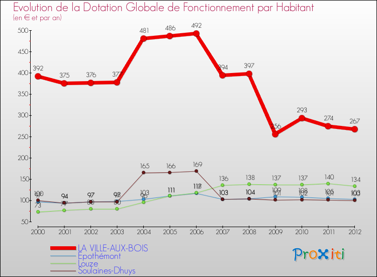 Evolution et montant de la dotation globale de fonctionnement par Habitant pour LA VILLE-AUX-BOIS et les communes proches Comparaison des dotations globales de fonctionnement par habitant pour LA VILLE-AUX-BOIS et les communes voisines