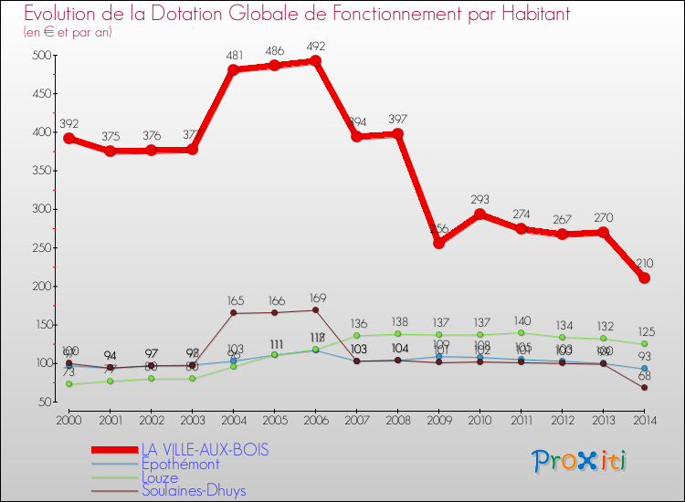 Evolution et montant de la dotation globale de fonctionnement par Habitant pour LA VILLE-AUX-BOIS et les communes proches de 2000 à 2014. Comparaison des dotations globales de fonctionnement par habitant pour LA VILLE-AUX-BOIS et les communes voisines de 2000 à 2014.
