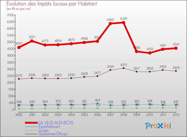 Evolution et montant des impôts locaux par Habitant pour LA VILLE-AUX-BOIS et les communes proches Comparaison des impôts locaux par habitant pour LA VILLE-AUX-BOIS et les communes voisines