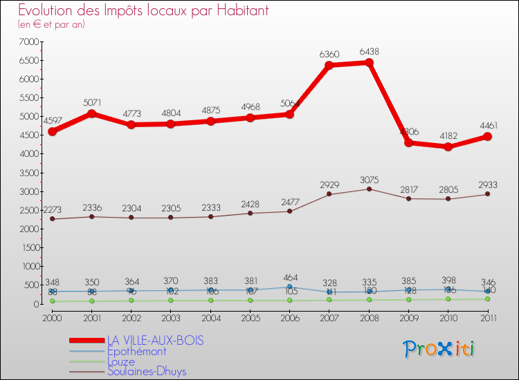 Evolution et montant des impôts locaux par Habitant pour LA VILLE-AUX-BOIS et les communes proches Comparaison des impôts locaux par habitant pour LA VILLE-AUX-BOIS et les communes voisines