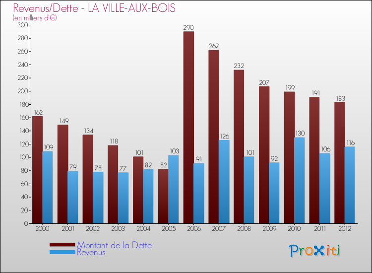 Evolution comparée de la dette et des revenus pour la commune de LA VILLE-AUX-BOIS de 2000 à 2012 Comparaison de la dette et des revenus pour LA VILLE-AUX-BOIS de 2000 à 2012