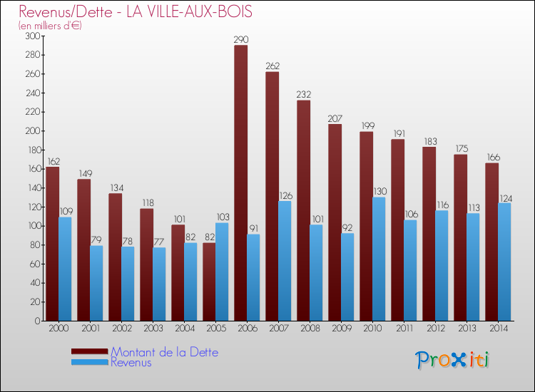 Evolution comparée de la dette et des revenus pour la commune de LA VILLE-AUX-BOIS de 2000 à 2014 Comparaison de la dette et des revenus pour LA VILLE-AUX-BOIS de 2000 à 2014