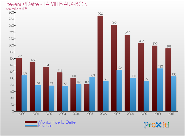 Evolution comparée de la dette et des revenus pour la commune de LA VILLE-AUX-BOIS de 2000 à 2011 Comparaison de la dette et des revenus pour LA VILLE-AUX-BOIS de 2000 à 2011