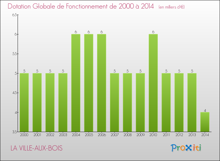 Evolution du montant de la Dotation Globale de Fonctionnement pour la commune de LA VILLE-AUX-BOIS de 2000 à 2014 Evolution du montant de la Dotation Globale de Fonctionnement pour LA VILLE-AUX-BOIS de 2000 à 2014