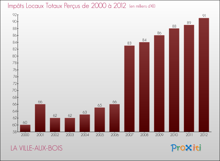 Evolution des Impôts Locaux pour la commune de LA VILLE-AUX-BOIS de 2000 à 2012 Evolution des Impôts Locaux pour LA VILLE-AUX-BOIS de 2000 à 2012