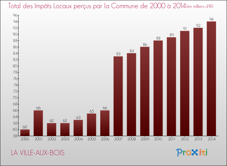Evolution des Impôts Locaux pour la commune de LA VILLE-AUX-BOIS de 2000 à 2014 Evolution des Impôts Locaux pour LA VILLE-AUX-BOIS de 2000 à 2014
