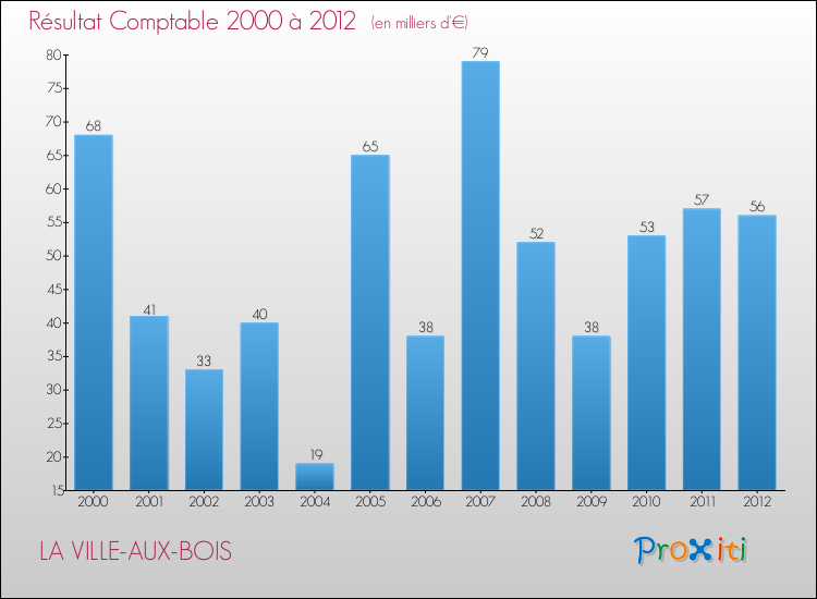 Evolution du résultat comptable pour la commune de LA VILLE-AUX-BOIS de 2000 à 2012 Evolution du résultat comptable pour LA VILLE-AUX-BOIS de 2000 à 2012