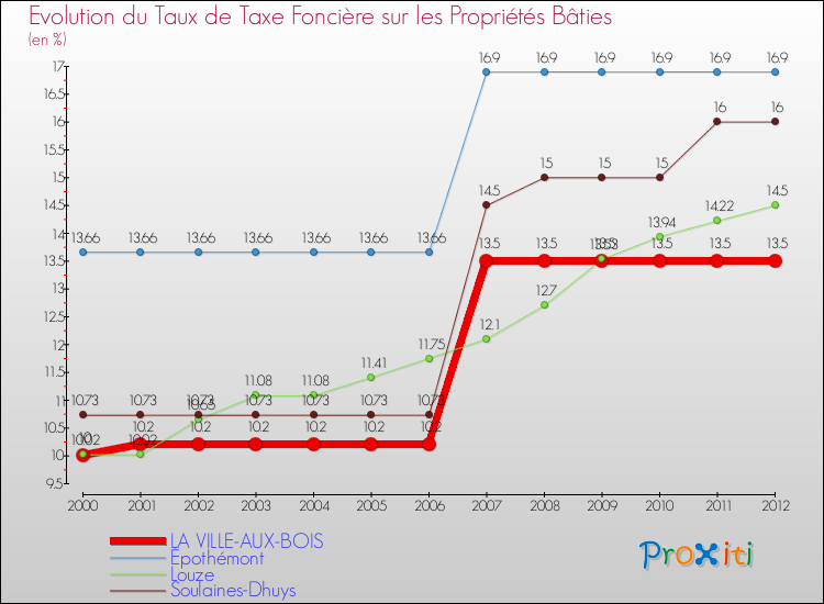 Evolution du taux de la taxe foncière sur le bati pour LA VILLE-AUX-BOIS et les communes proches de 2000 à 2012 Comparaison des taux de taxe foncière sur le bati pour LA VILLE-AUX-BOIS et les communes voisines de 2000 à 2012