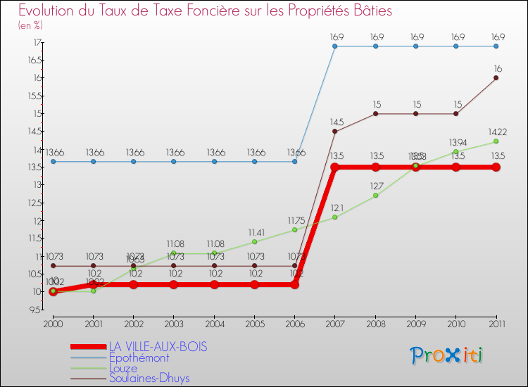 Evolution du taux de la taxe foncière sur le bati pour LA VILLE-AUX-BOIS et les communes proches Comparaison des taux de taxe foncière sur le bati pour LA VILLE-AUX-BOIS et les communes voisines