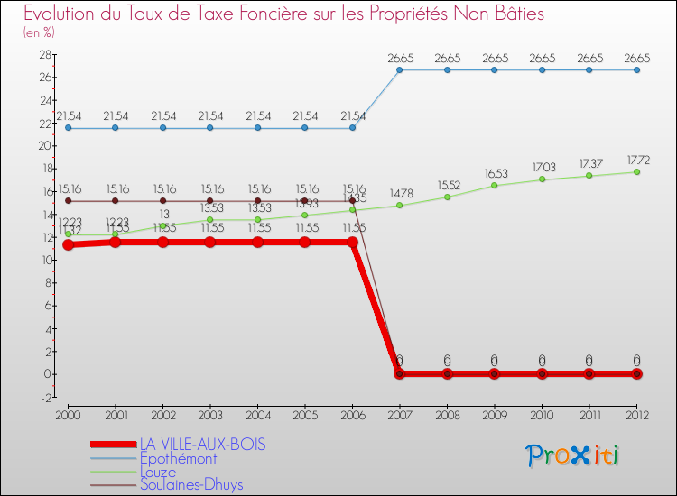 Evolution du taux de la taxe foncière sur les immeubles et terrains non batis pour LA VILLE-AUX-BOIS et les communes proches de 2000 à 2012 Comparaison des taux de la taxe foncière sur les immeubles et terrains non batis pour LA VILLE-AUX-BOIS et les communes voisines de 2000 à 2012