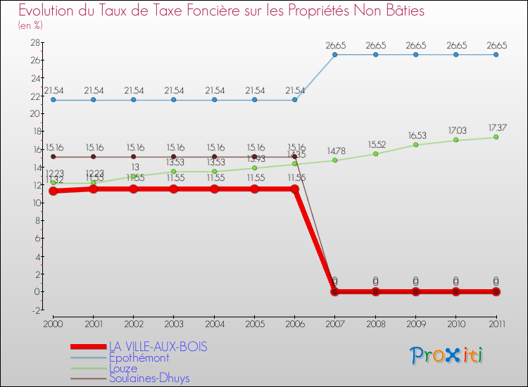 Evolution du taux de la taxe foncière sur les immeubles et terrains non batis pour LA VILLE-AUX-BOIS et les communes proches Comparaison des taux de la taxe foncière sur les immeubles et terrains non batis pour LA VILLE-AUX-BOIS et les communes voisines