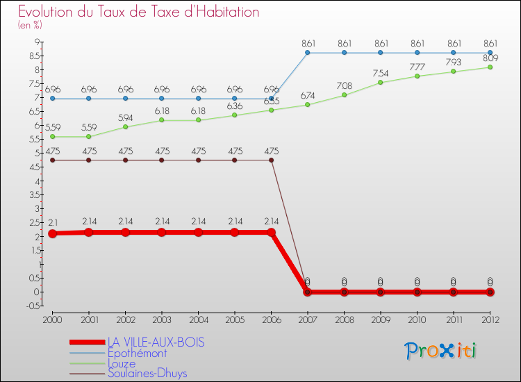 Evolution du taux de la taxe d'habitation pour LA VILLE-AUX-BOIS et les communes proches Comparaison des taux de la taxe d'habitation pour LA VILLE-AUX-BOIS et les communes voisines