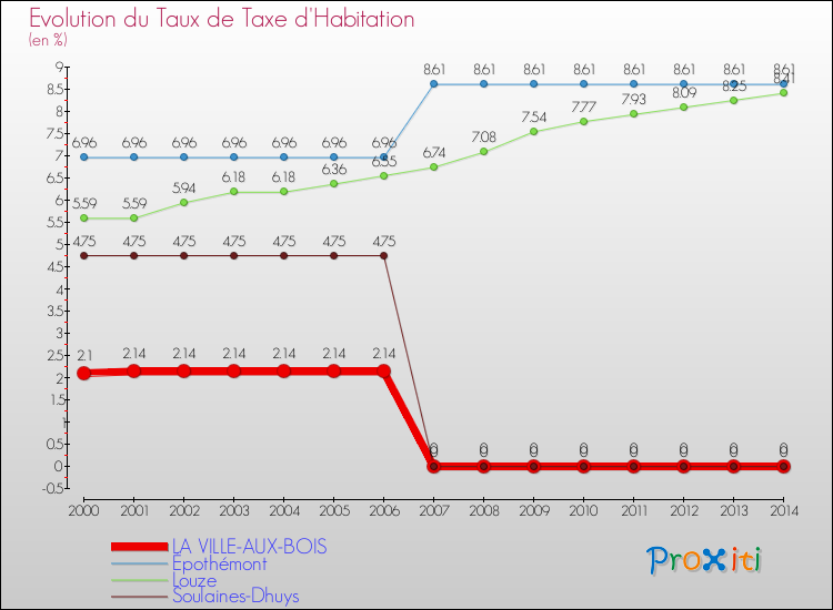 Evolution du taux de la taxe d'habitation pour LA VILLE-AUX-BOIS et les communes proches de 2000 à 2014 Comparaison des taux de la taxe d'habitation pour LA VILLE-AUX-BOIS et les communes voisines de 2000 à 2014