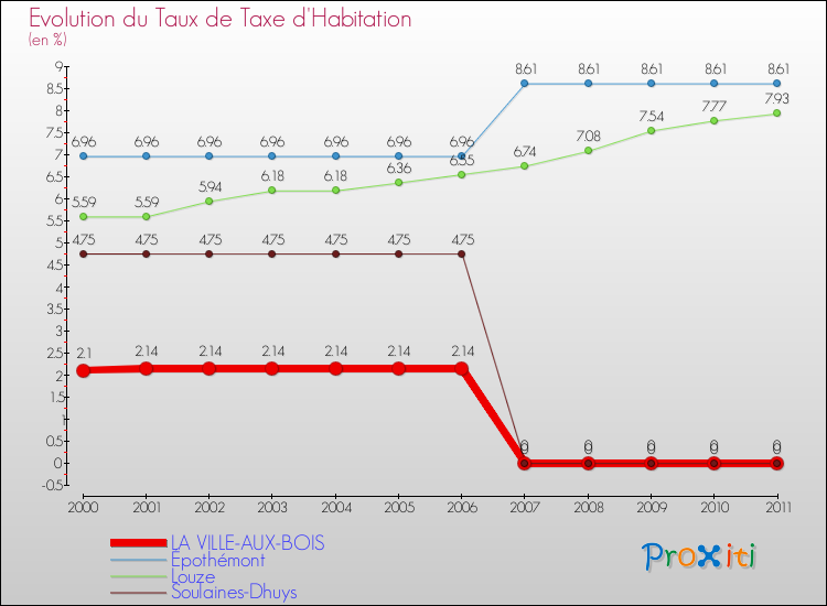 Evolution du taux de la taxe d'habitation pour LA VILLE-AUX-BOIS et les communes proches Comparaison des taux de la taxe d'habitation pour LA VILLE-AUX-BOIS et les communes voisines