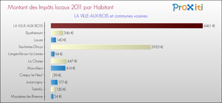 Montant des impôts locaux par Habitant pour LA VILLE-AUX-BOIS et les communes proches Comparaison des impôts locaux par habitant pour LA VILLE-AUX-BOIS et les communes voisines