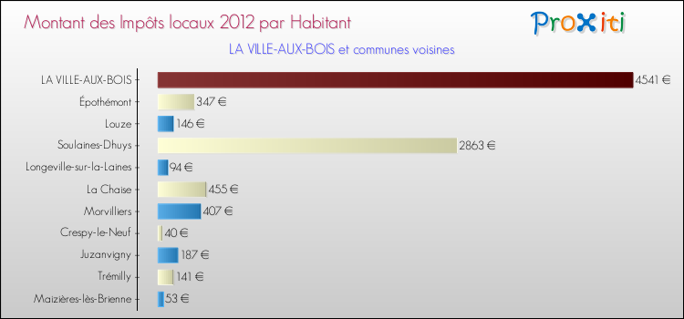 Montant des impôts locaux par Habitant pour LA VILLE-AUX-BOIS et les communes proches Comparaison des impôts locaux par habitant pour LA VILLE-AUX-BOIS et les communes voisines