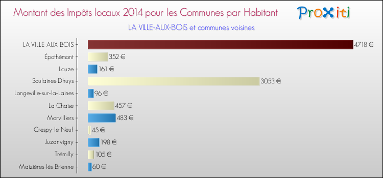 Montant des impôts locaux par Habitant pour LA VILLE-AUX-BOIS et les communes proches en 2014 Comparaison des impôts locaux par habitant pour LA VILLE-AUX-BOIS et les communes voisines en 2014